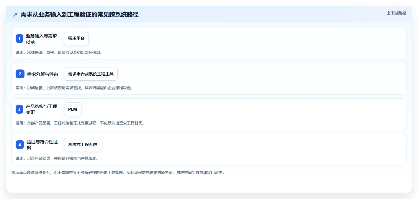 能对接PLM的需求管理系统有哪些?2026选型指南与工具测评