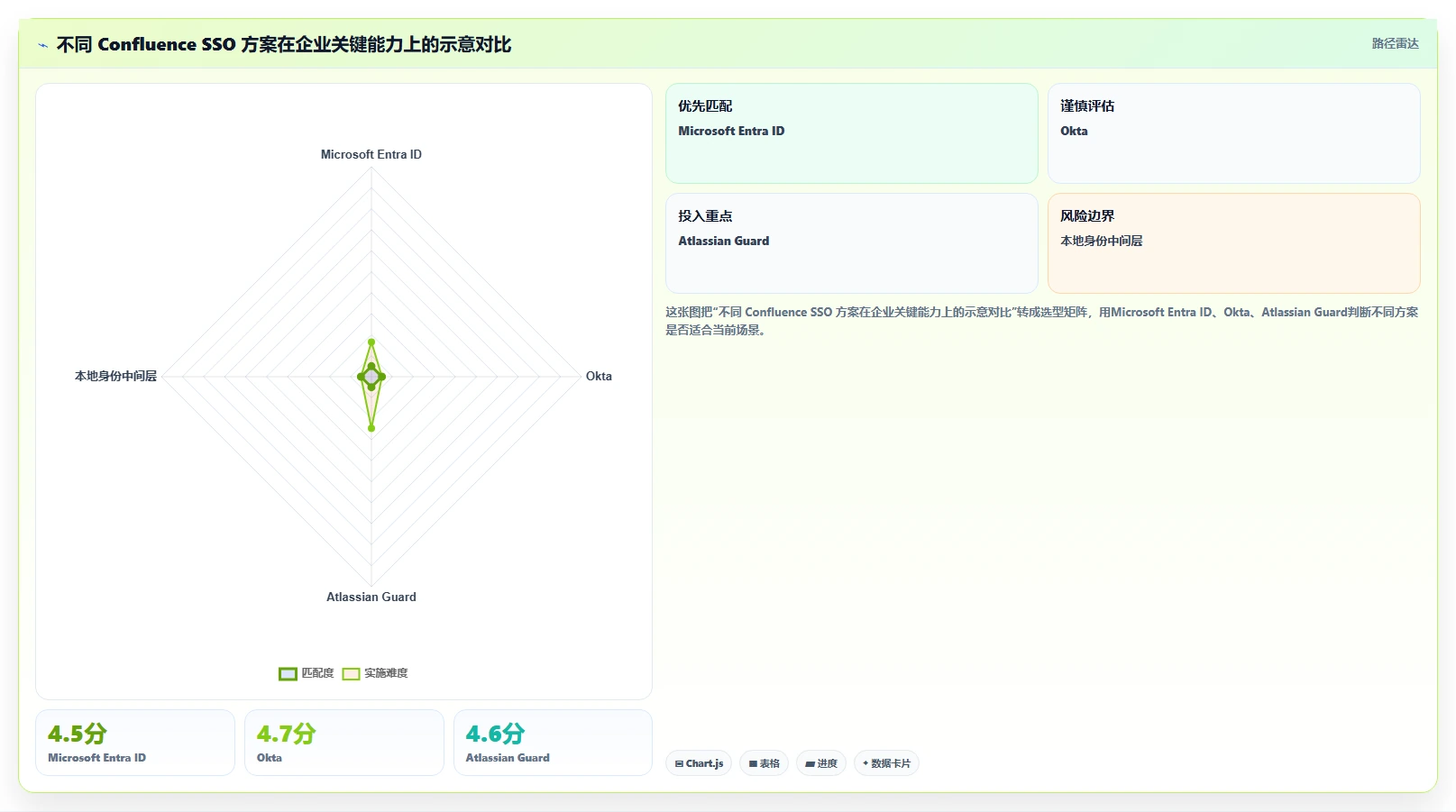 CIO指南：如何选择适合你公司的Confluence配置SSO工具？2026年最新评测