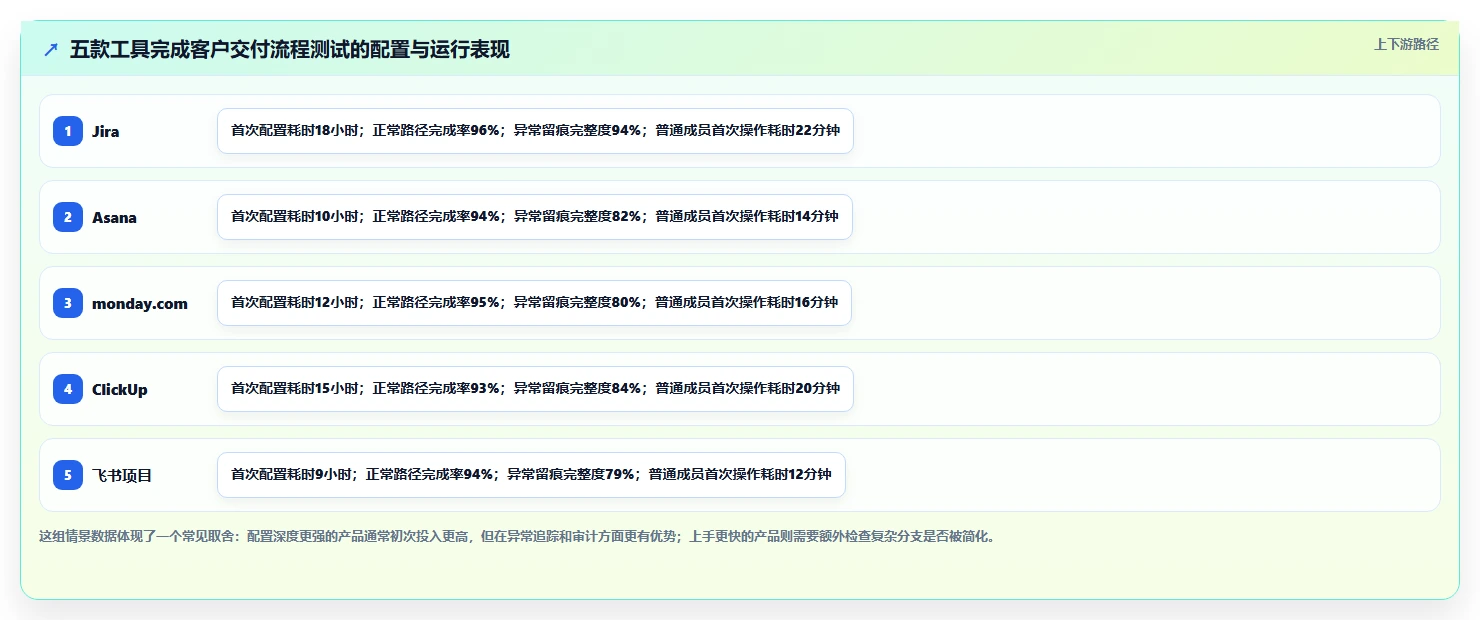 2026流程自动化的项目管理工具哪家好?五款主流产品测评与选型指南