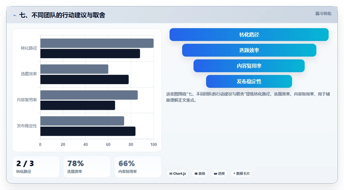 七、不同团队的行动建议与取舍