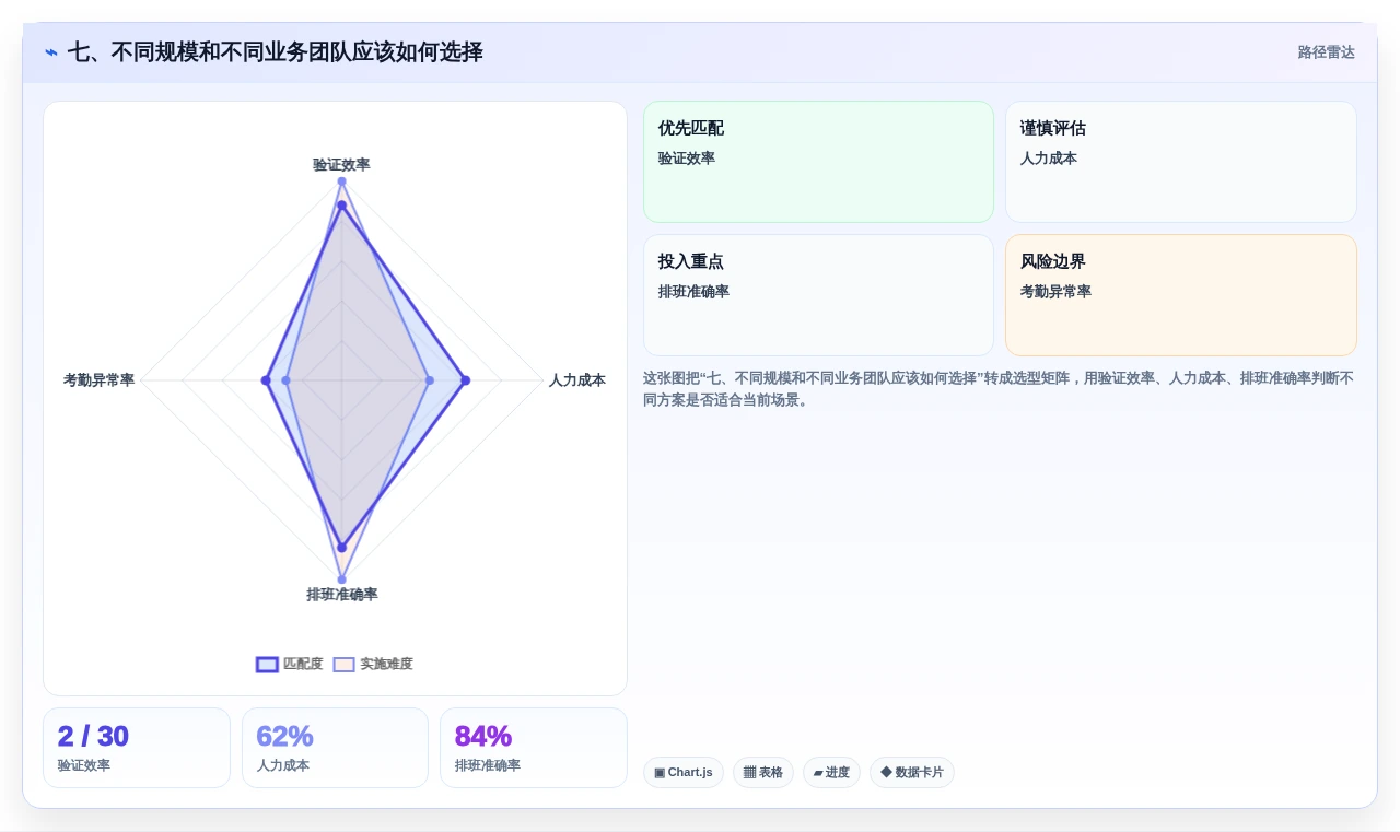 七、不同规模和不同业务团队应该如何选择