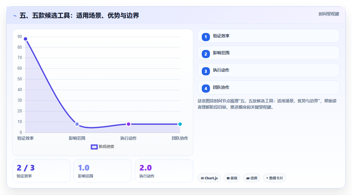五、五款候选工具：适用场景、优势与边界
