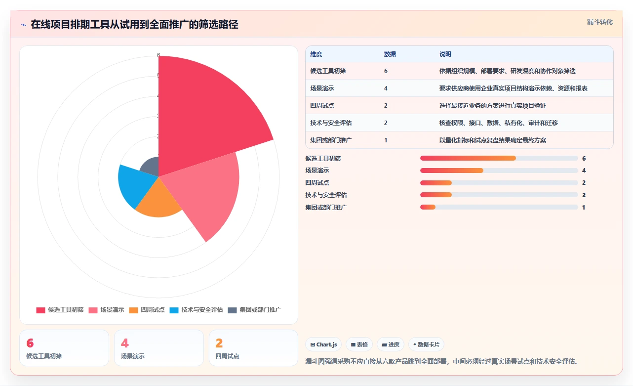 2026年效率之选:6款顶级在线项目排期工具详细对比