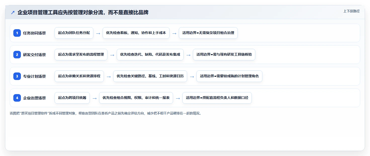 2026年企业级项目管理工具有哪些？深度测评与选型指南