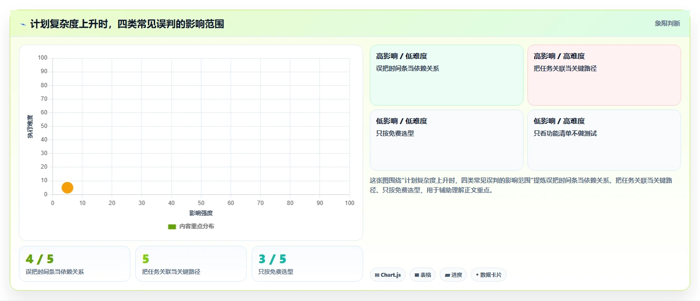 2026 年必备的 7 款进度网络图软件推荐：提升项目管理效率