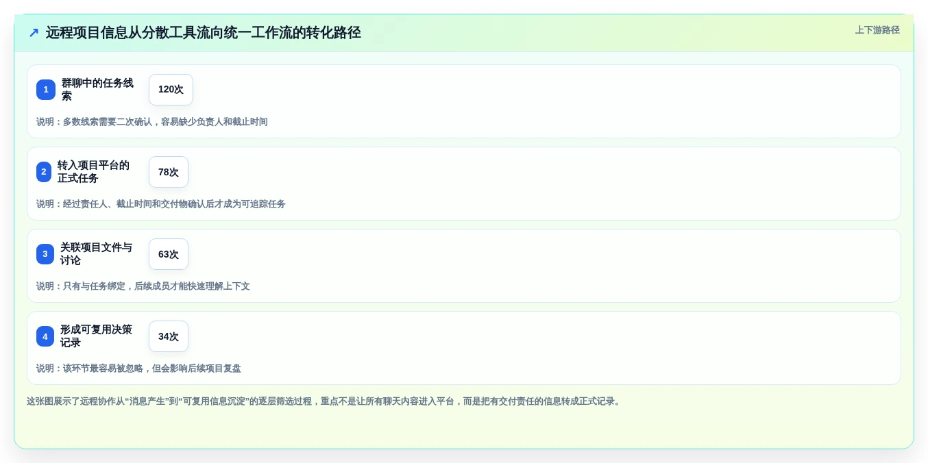 远程团队必备:2026年最受欢迎的5大好用项目协作软件推荐