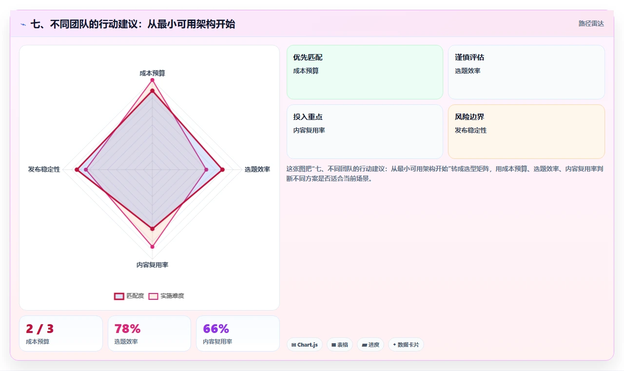 七、不同团队的行动建议:从最小可用架构开始