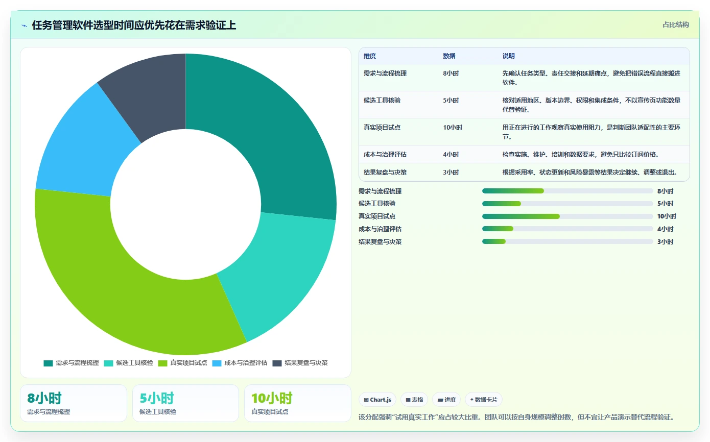 项目管理新趋势：2026年最值得尝试的8款有没有什么任务计划管理软件