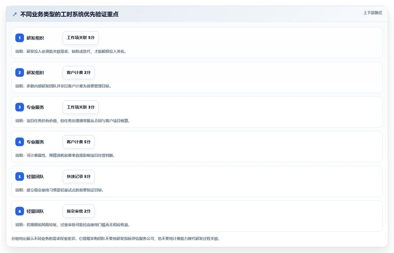 项目管理新标准：2026年最值得投资的5款工时统计的系统