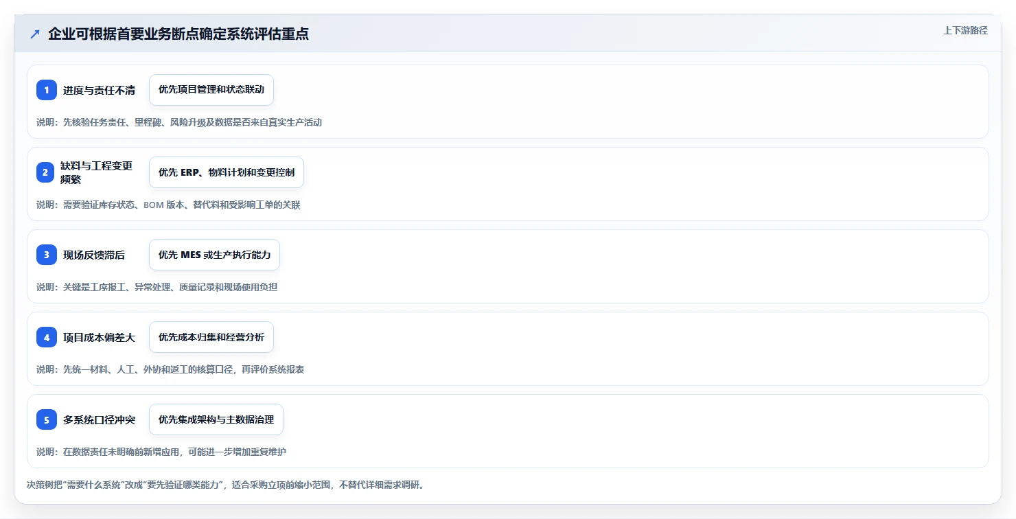 2026年项目制造管理系统选型指南:6款主流工具核心能力解析