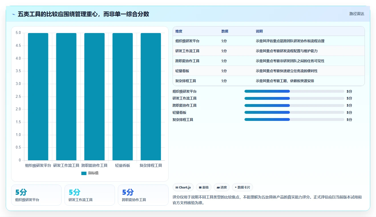 项目经理福音：2026年5大引入管理工具深度对比分析
