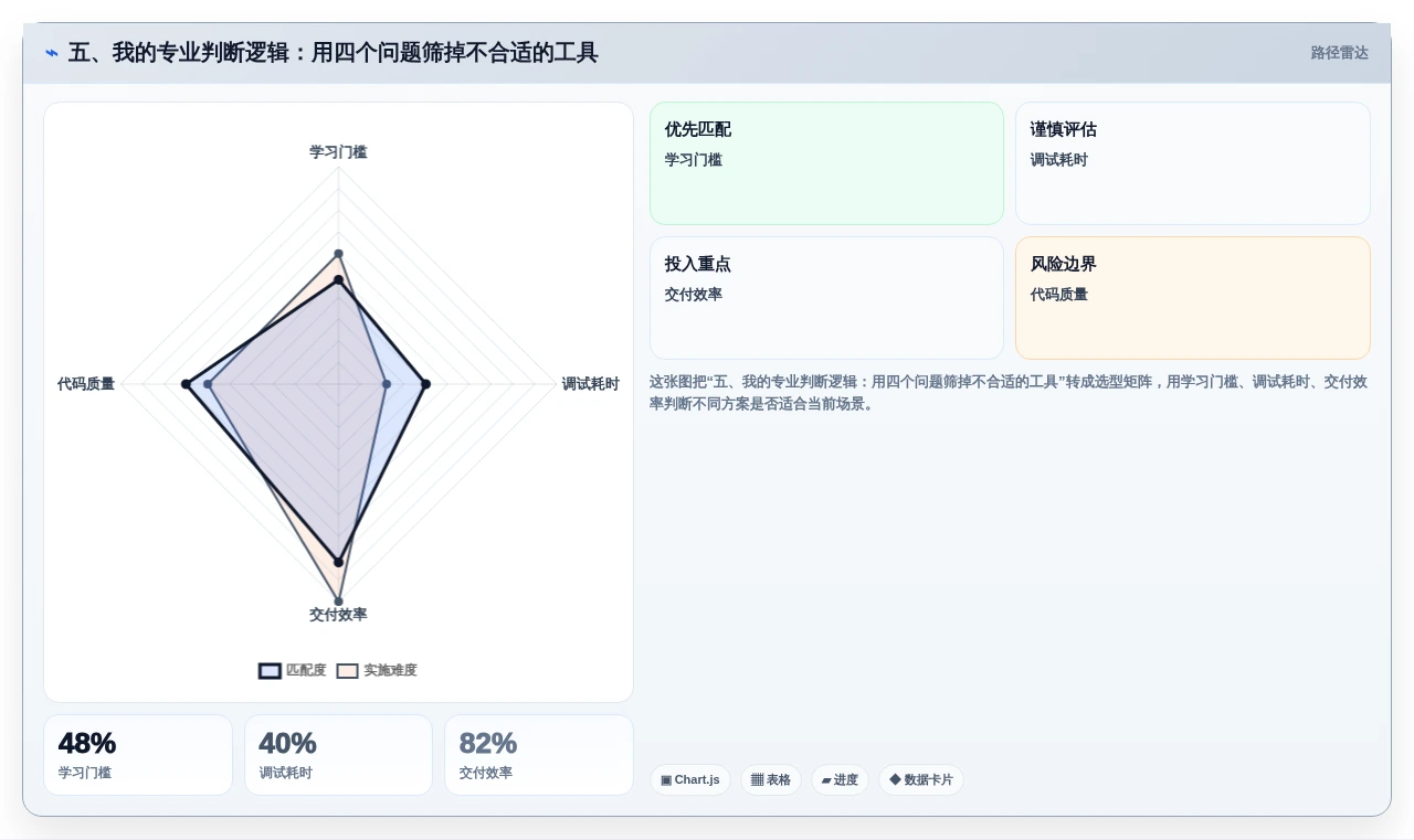 五、我的专业判断逻辑:用四个问题筛掉不合适的工具