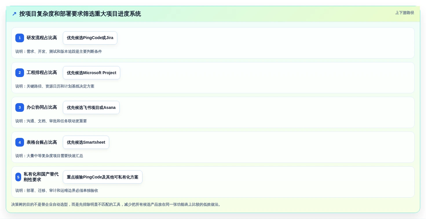 重大项目进度系统对比:2026年度7款热门工具深度评测