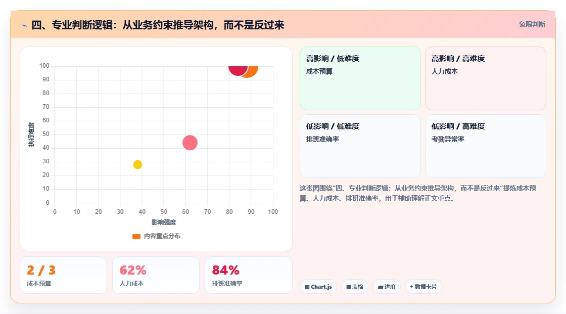 四、专业判断逻辑:从业务约束推导架构,而不是反过来