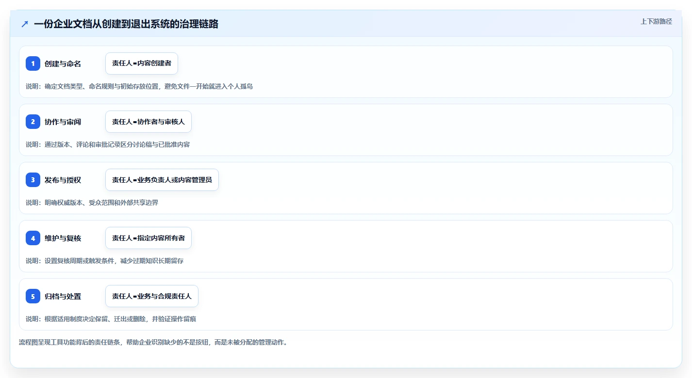 企业文档管理革新:2026年最值得投资的5大各种文档管理工具