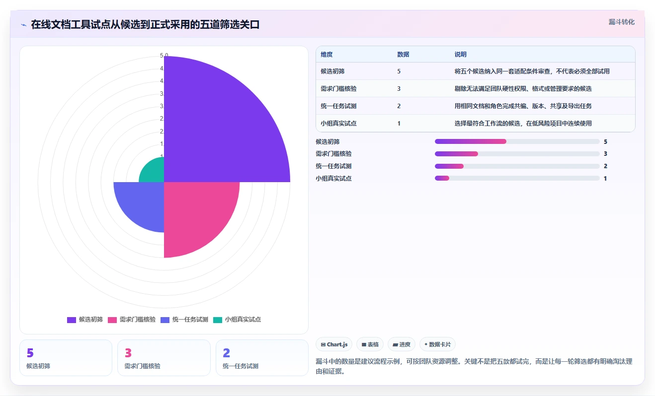 项目经理必读：2026 年最受欢迎的 5 款在线文档协作工具对比