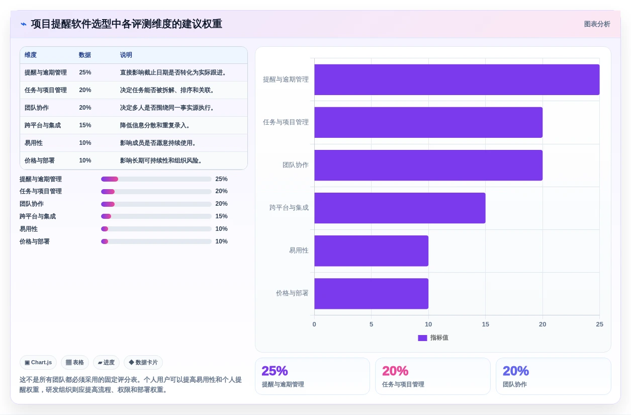 2026年效率之选:6款顶级项目提醒软件全面对比