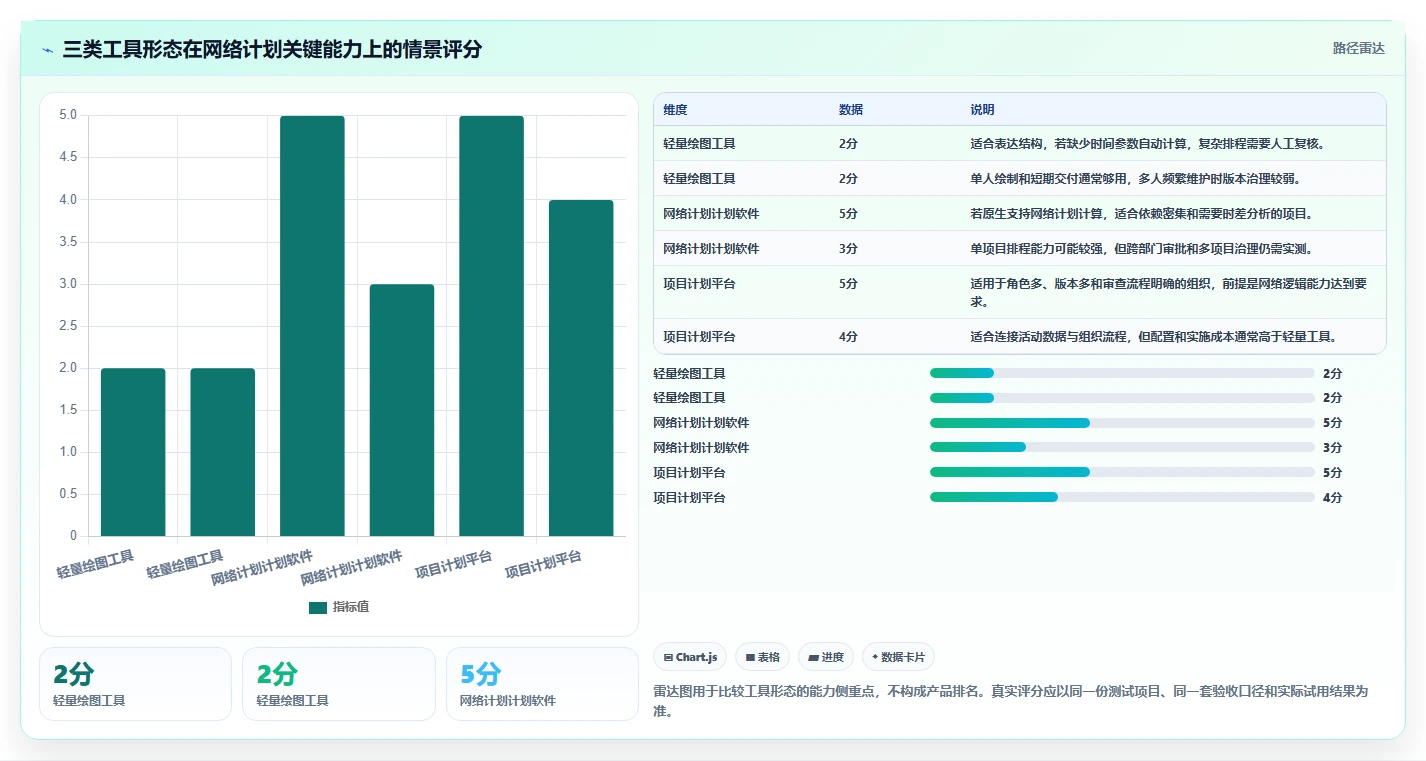 提升项目效率：2026年进度计划双代号网络图软件哪个好用选型指南