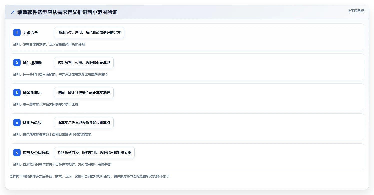 2026 年最新绩效管理软件对比:哪款工具最适合你的企业?
