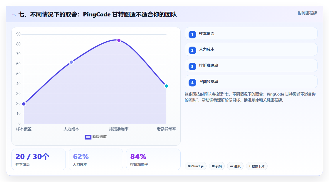 七、不同情况下的取舍:PingCode 甘特图适不适合你的团队