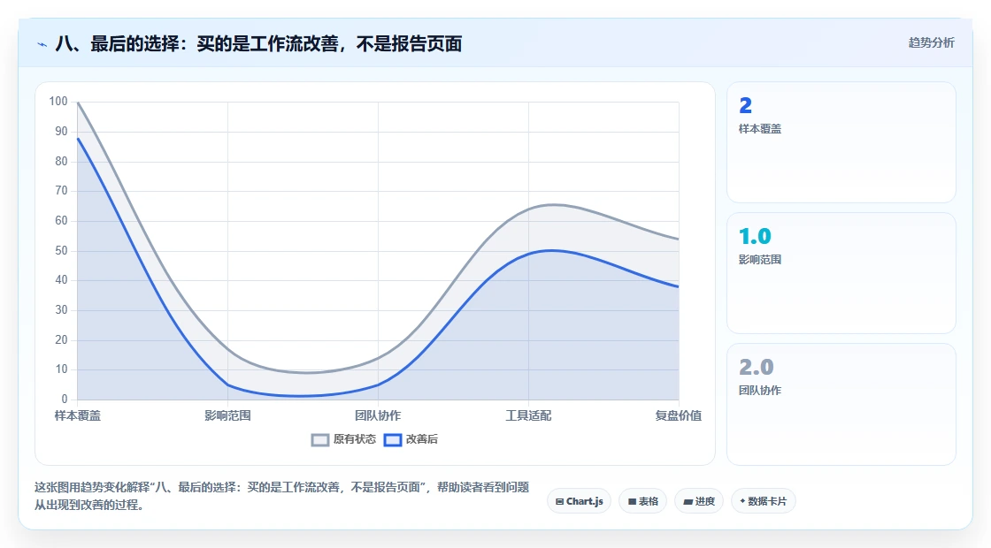 八、最后的选择:买的是工作流改善,不是报告页面