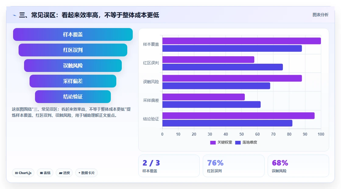 三、常见误区：看起来效率高，不等于整体成本更低