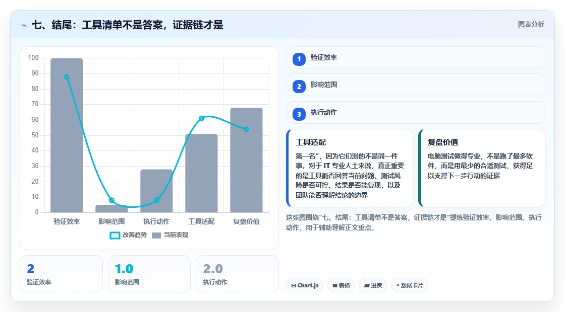 七、结尾:工具清单不是答案,证据链才是