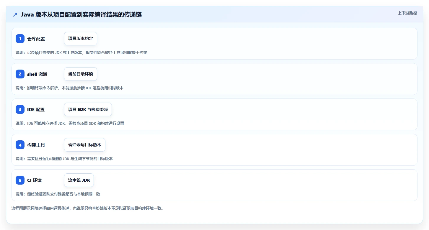 Java开发者必备：2026年最热门的5款Java多版本管理工具推荐
