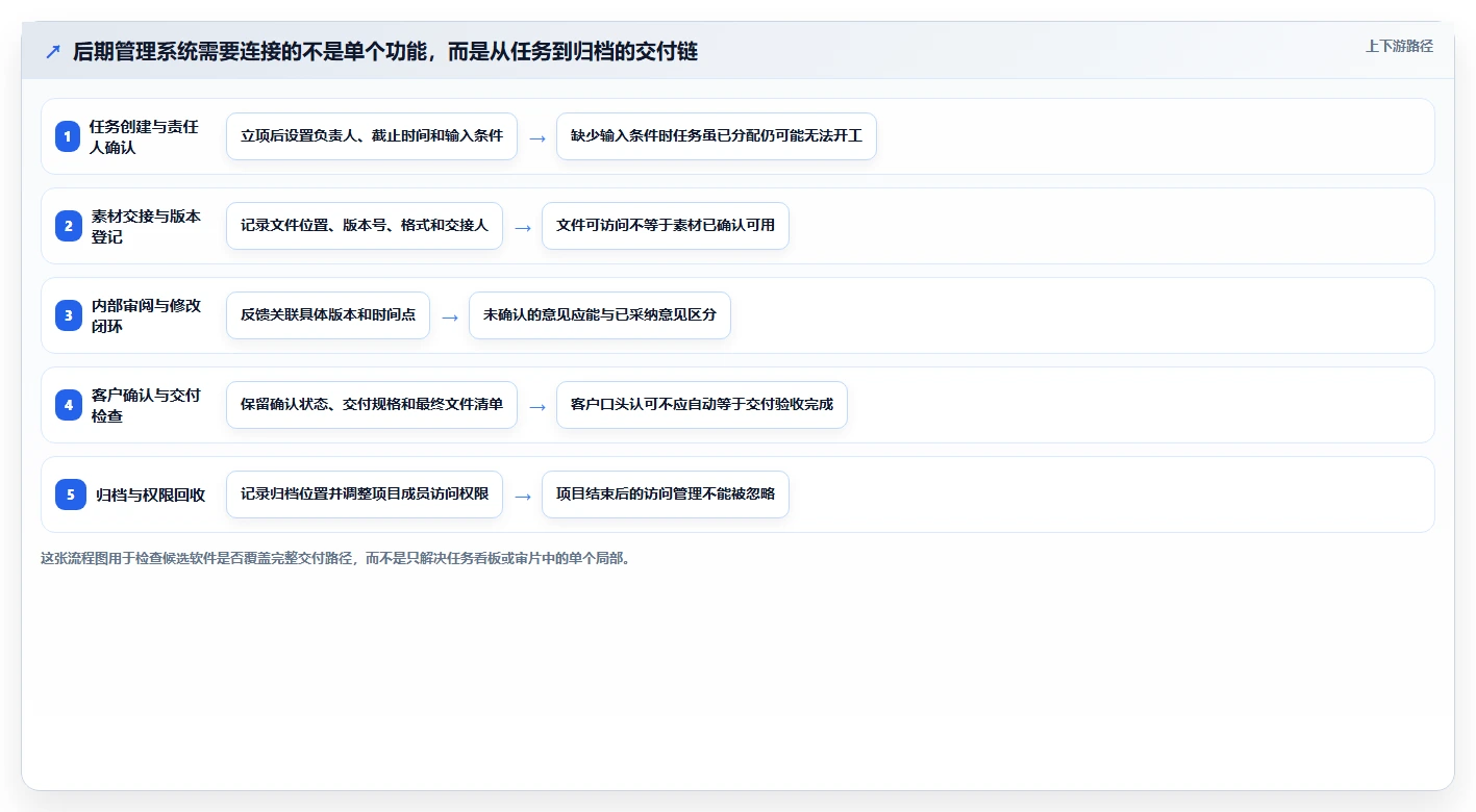 如何选择最适合你的后期管理软件？2026年选型指南