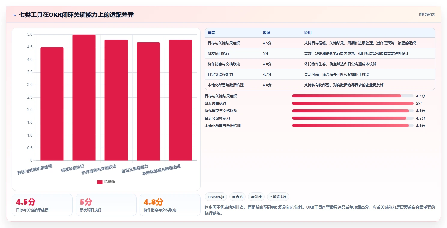 2026年效率之选：7大okr项目管理软件工具对比与推荐