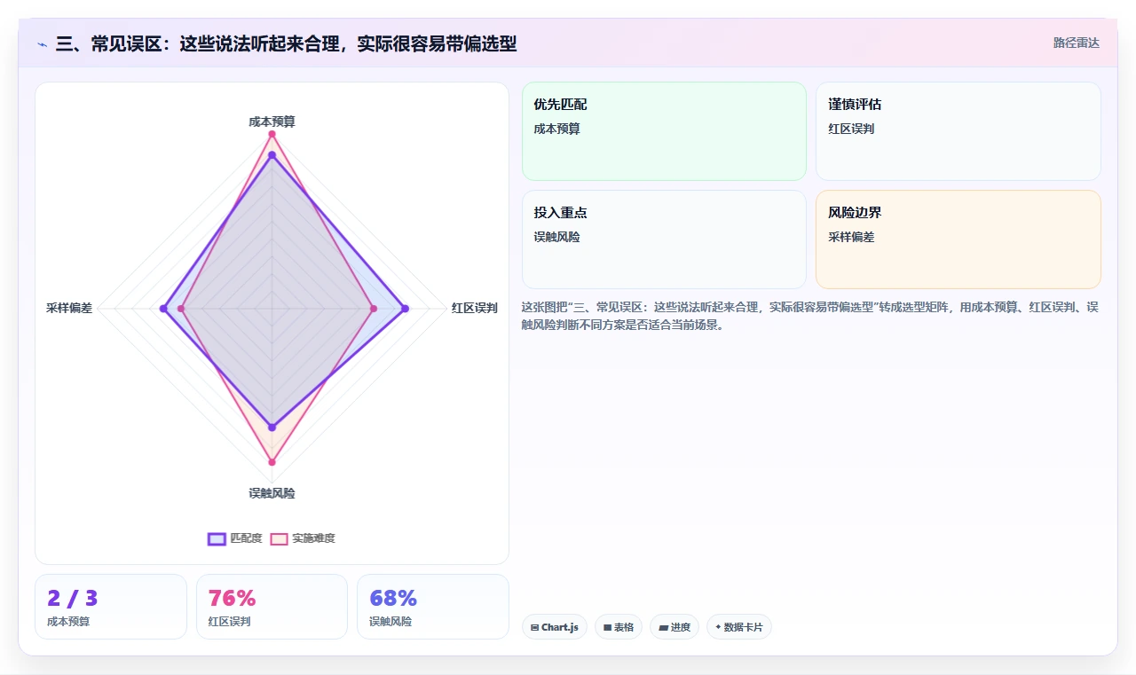 三、常见误区:这些说法听起来合理,实际很容易带偏选型