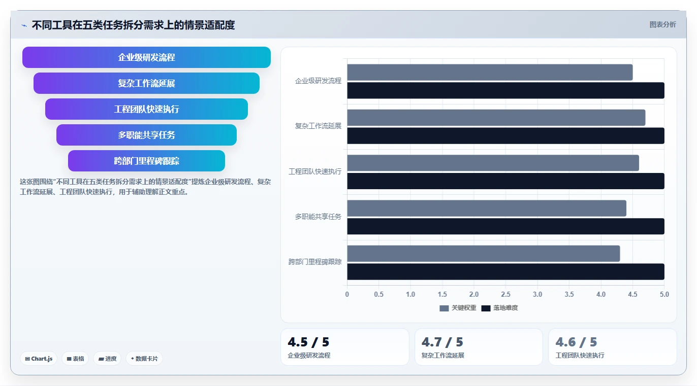 研发团队必备：2026年最值得投资的5款任务拆分管理软件全面对比