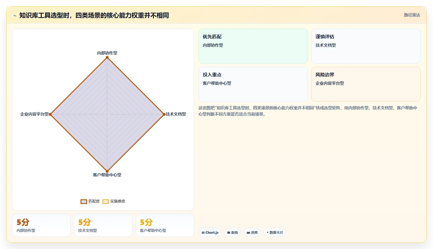 2026年知识库管理新趋势：10款最佳知识库用什么软件写工具大盘点