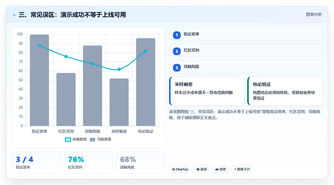 三、常见误区:演示成功不等于上线可用