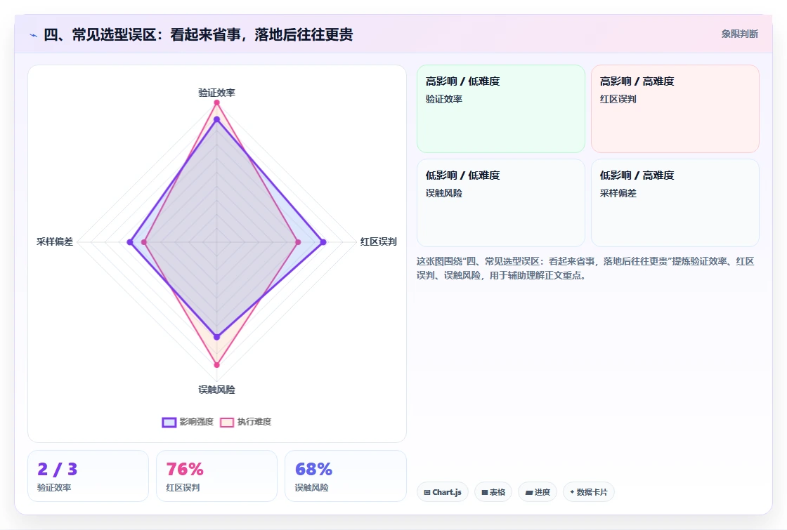 四、常见选型误区：看起来省事，落地后往往更贵