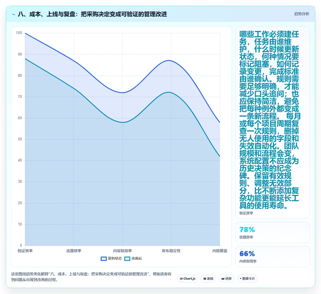 八、成本、上线与复盘:把采购决定变成可验证的管理改进