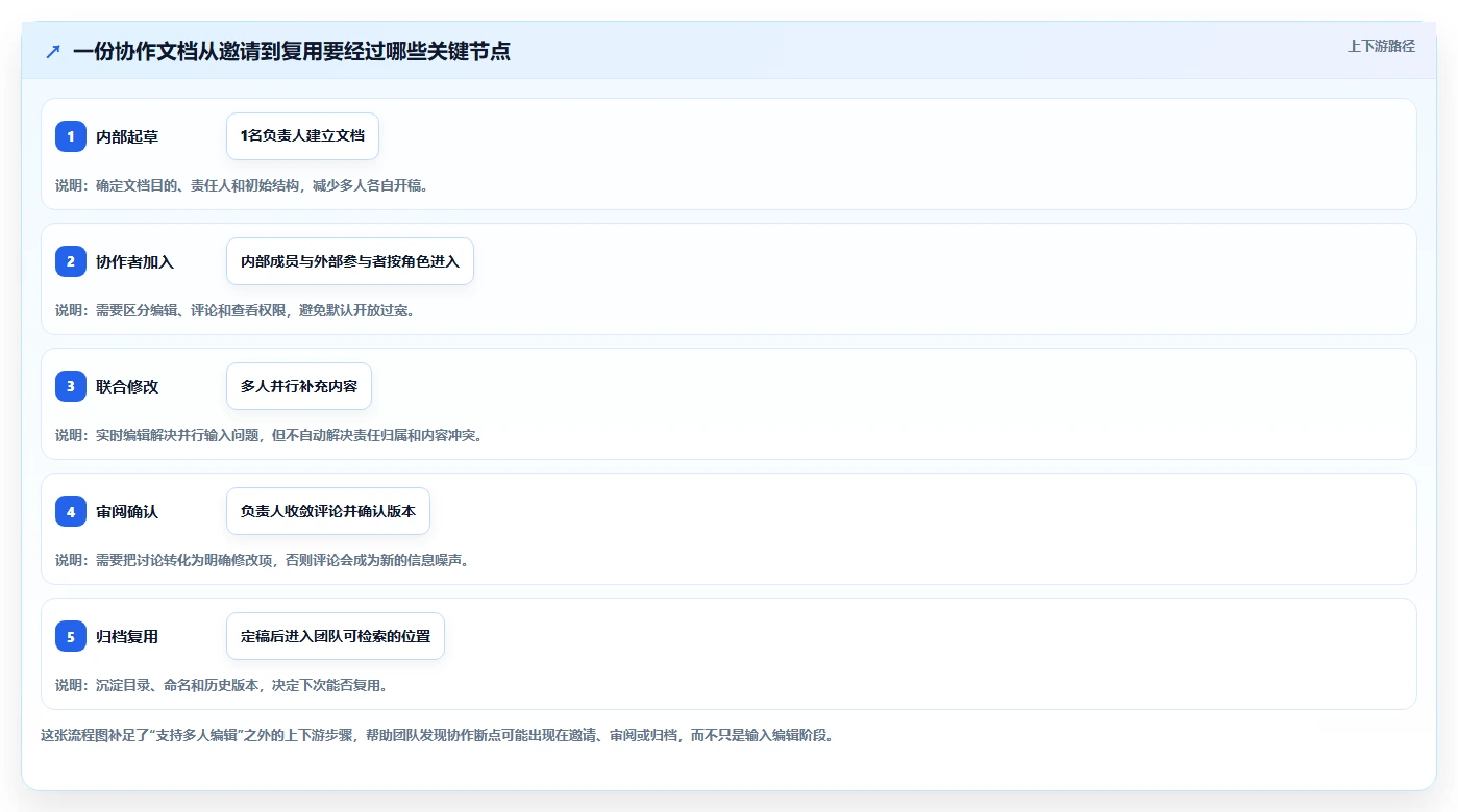 提升团队效率的秘密武器：2026年最受欢迎的5大支持多人在线编辑文档的工具盘点