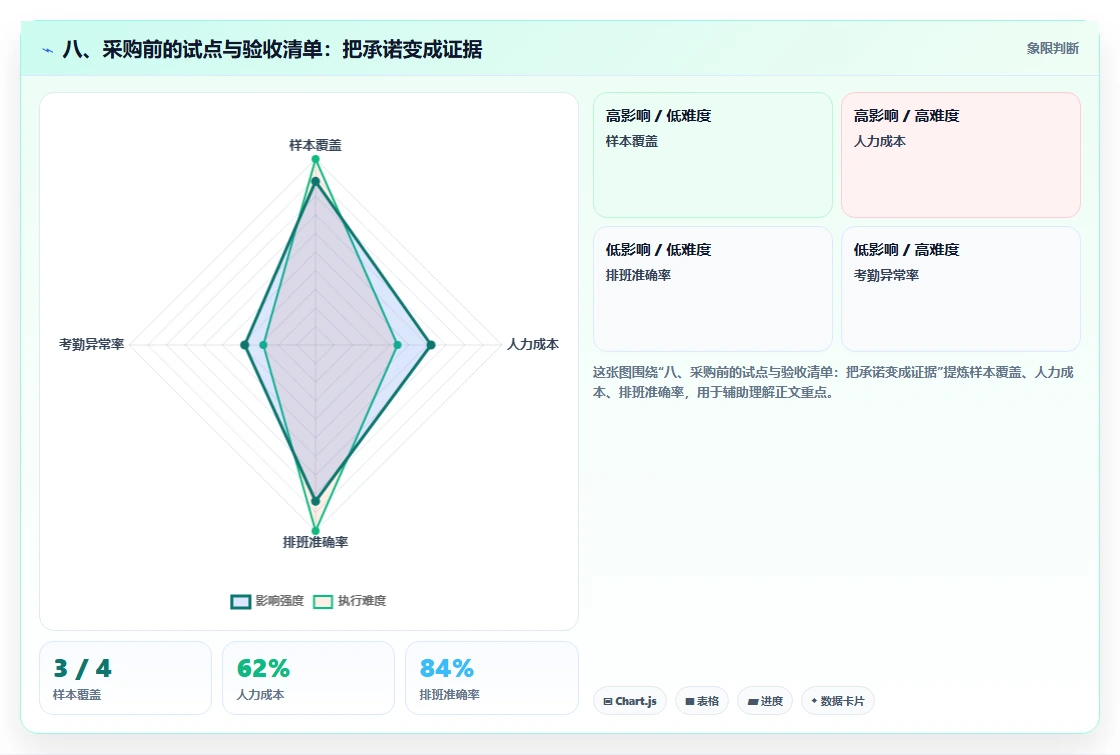 八、采购前的试点与验收清单:把承诺变成证据
