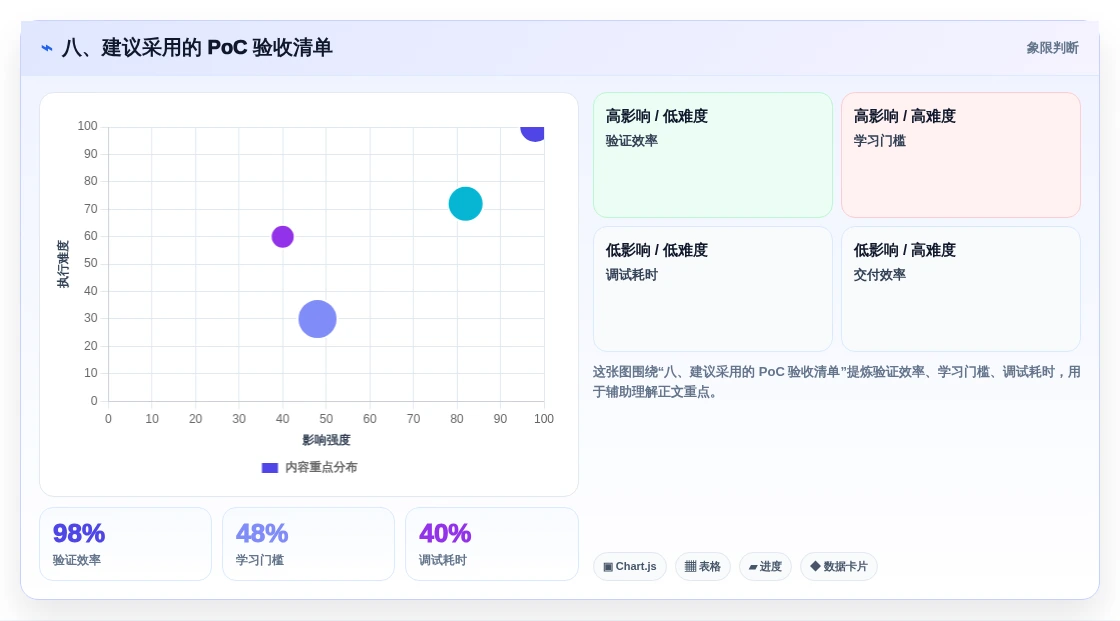 八、建议采用的 PoC 验收清单