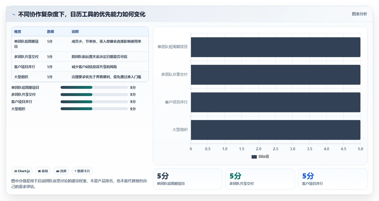 项目经理必读：2026年如何选择最适合你的项目管理日历工具？