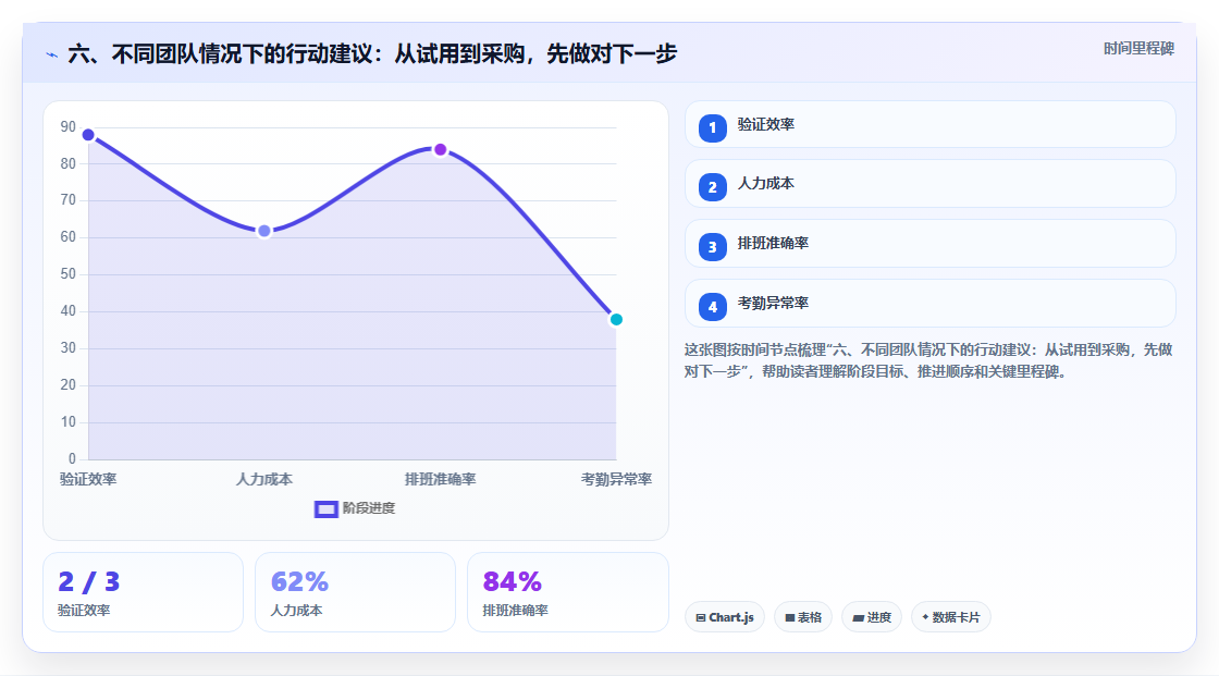 六、不同团队情况下的行动建议:从试用到采购,先做对下一步