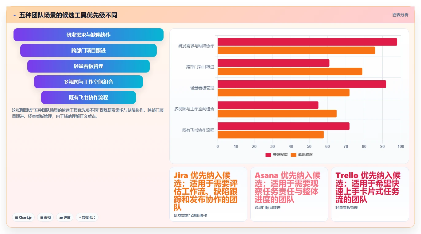项目管理软件工具盘点：2026 年最热门的 5 款工具