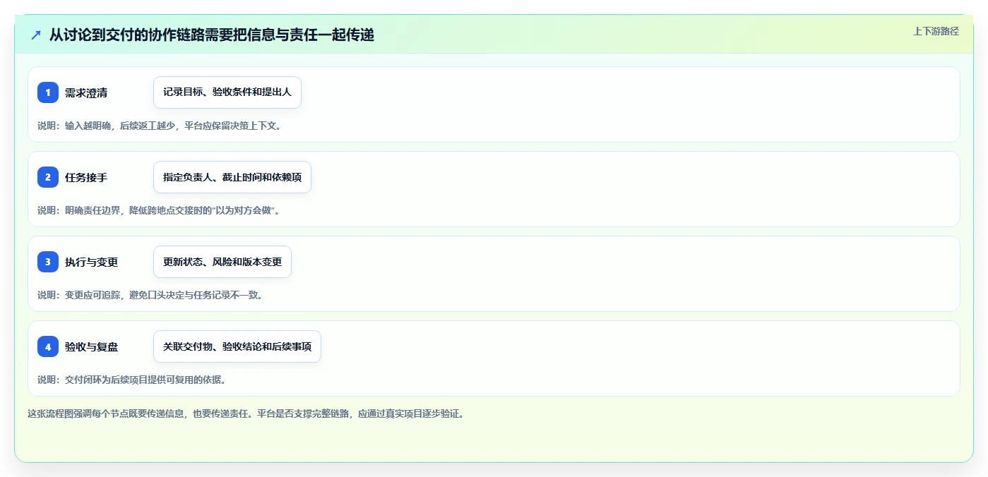 2026年跨地域团队项目协同平台选型指南:8款主流方案深度评测