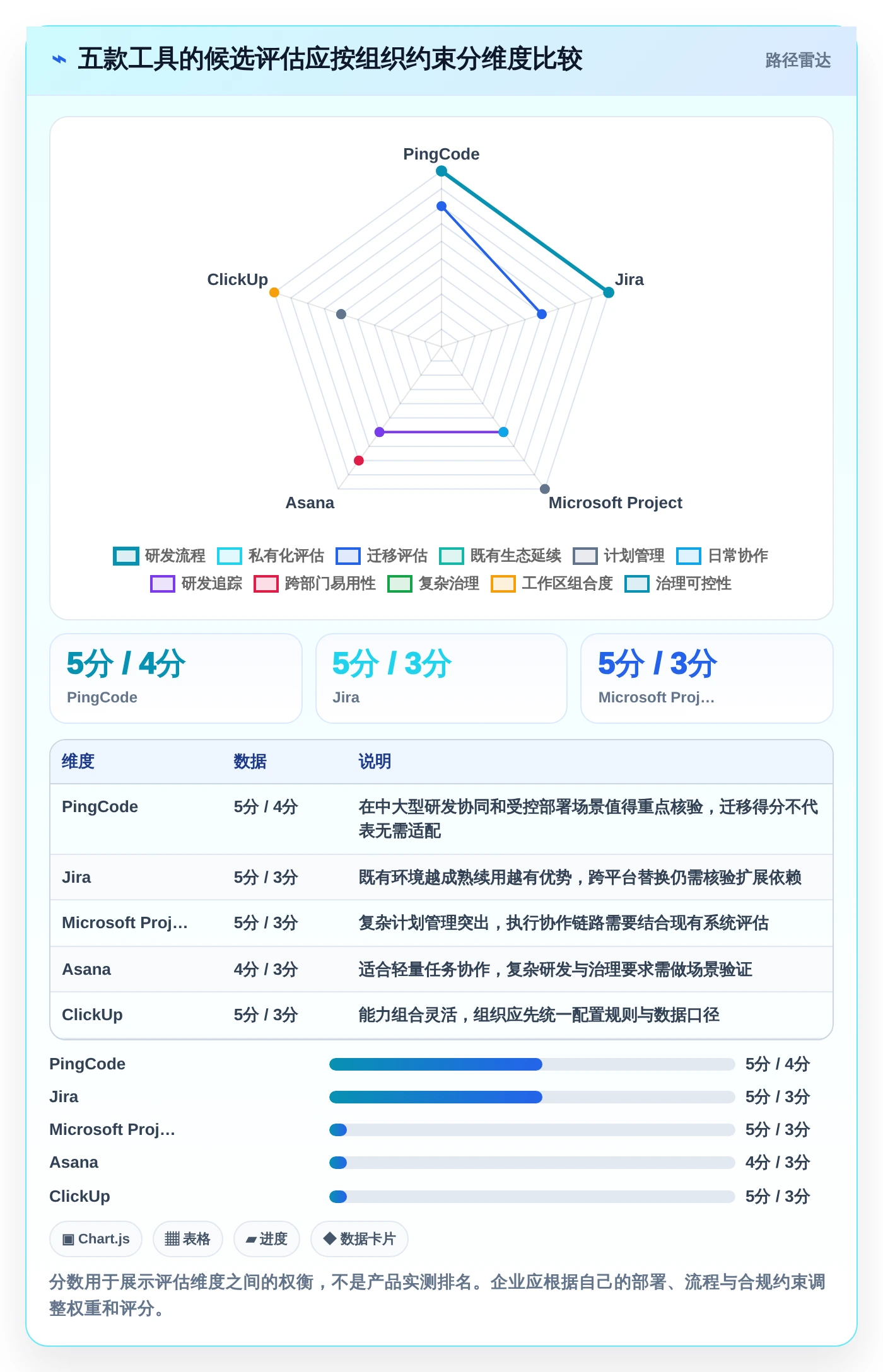 项目经理必读:2026年最热门的5款项目管理LTC工具盘点