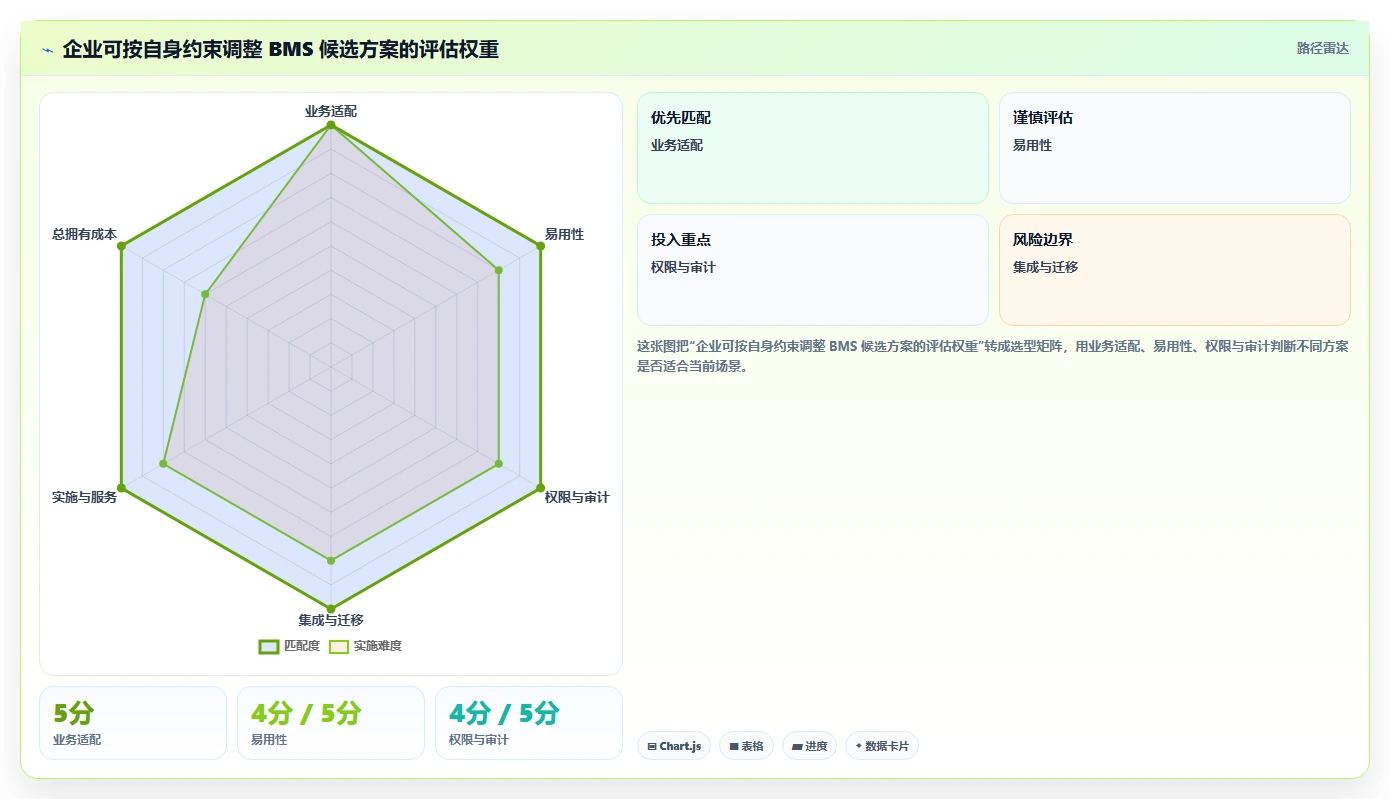 选对工具事半功倍:2026年企业内部管理系统BMS选型指南