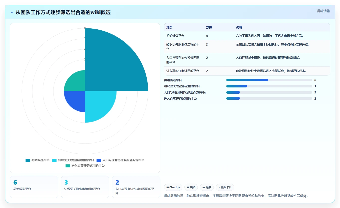 2026年效率革命：6大wiki统一文档平台工具对比与选择指南