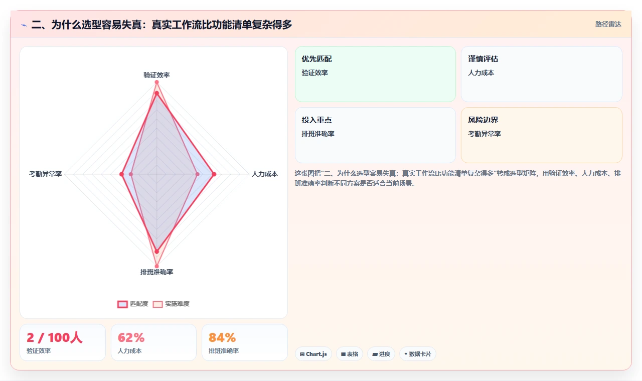 二、为什么选型容易失真:真实工作流比功能清单复杂得多