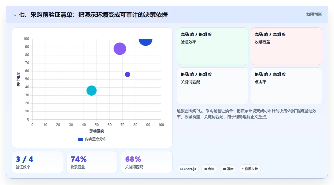 七、采购前验证清单:把演示环境变成可审计的决策依据