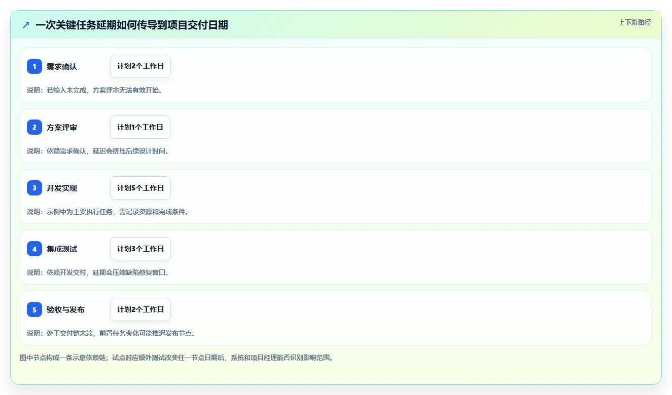 项目经理必看:2026年最受欢迎的5大基于排期表的项目管理工具