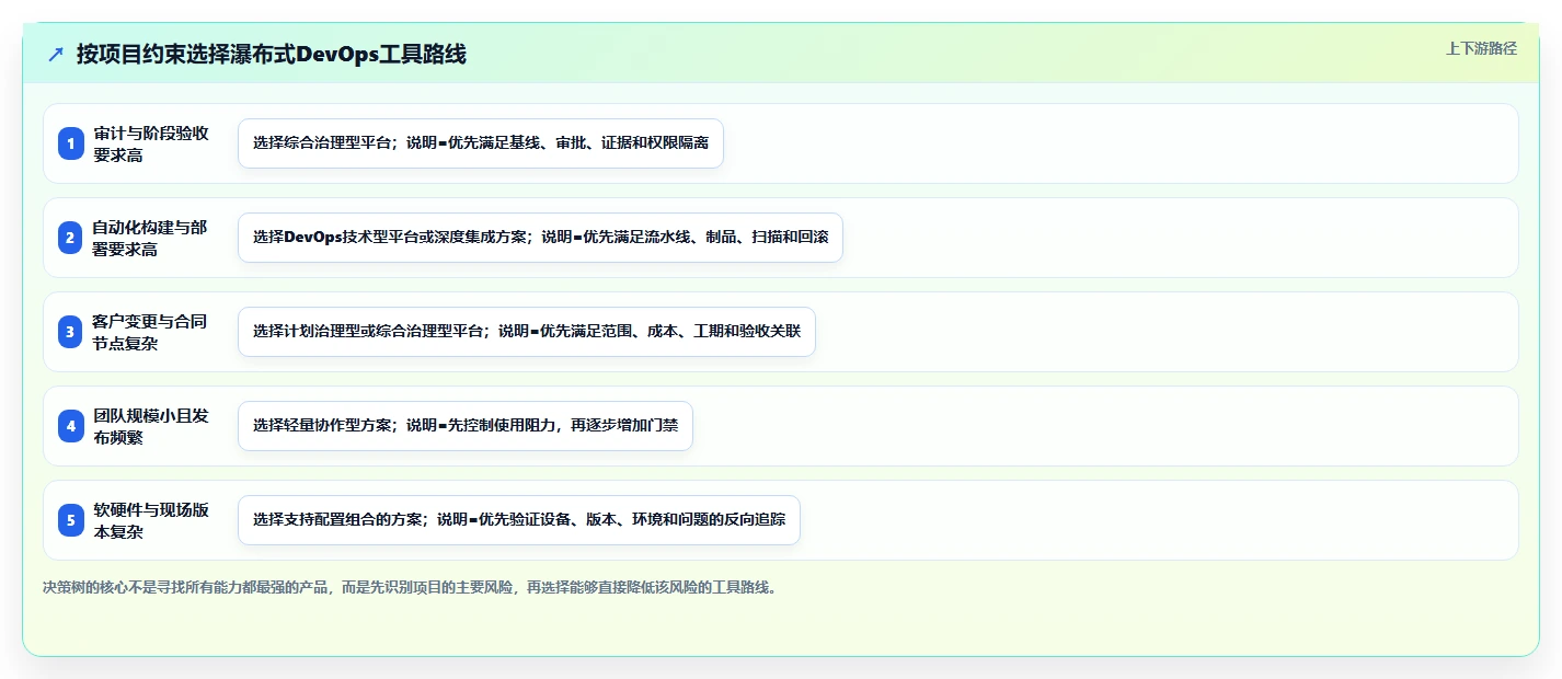 2026年DevOps一体化的瀑布管理工具哪个好用？深度测评与选型